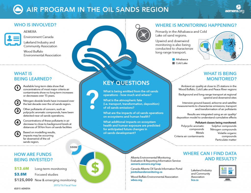 Air Program in the Oil Sands Region