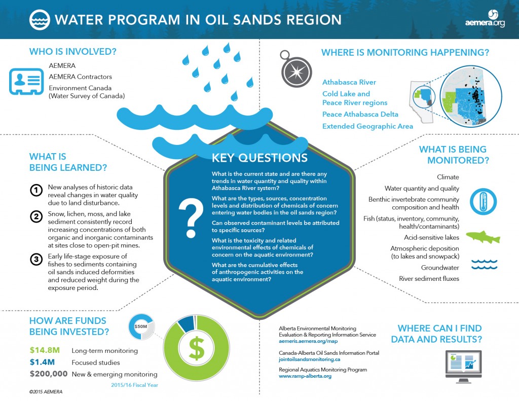 Water Program in the Oil Sands Region