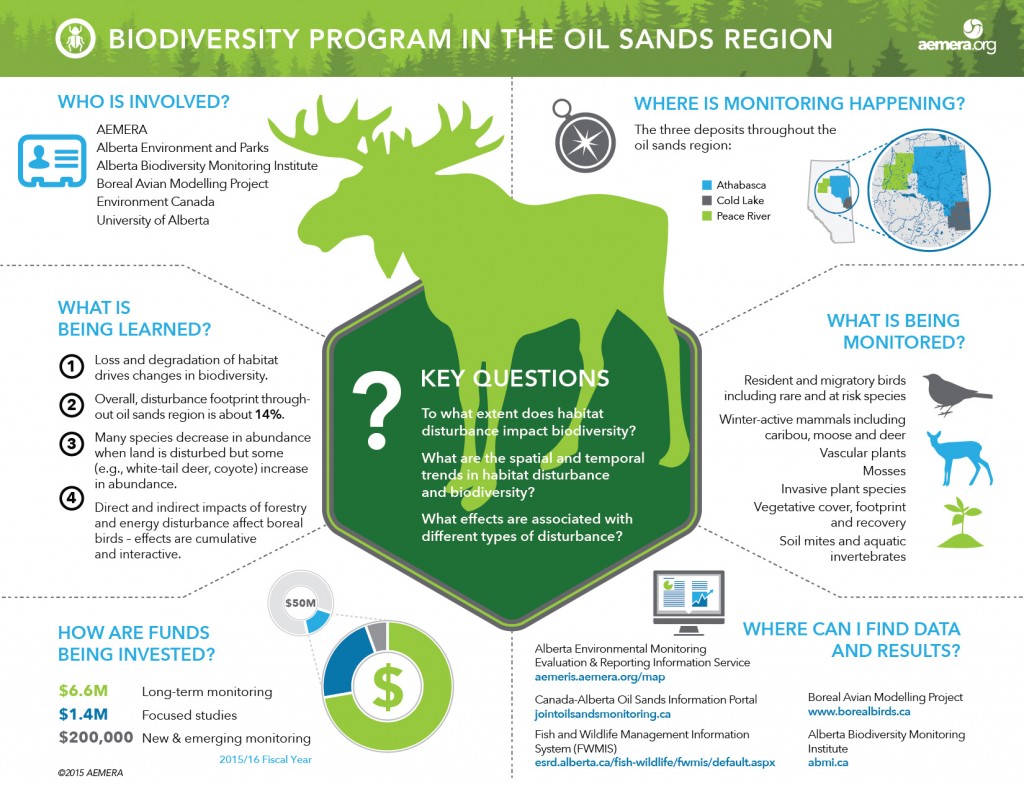 Biodiversity Program in the Oil Sands Region